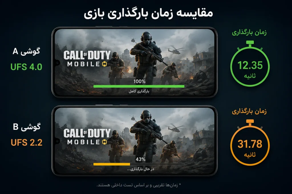 حافظه UFS روی سرعت بازی در گوشی