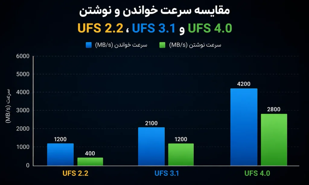 مقایسه سرعت نسلهای حافظه UFS